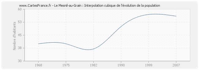 Le Mesnil-au-Grain : Interpolation cubique de l'évolution de la population